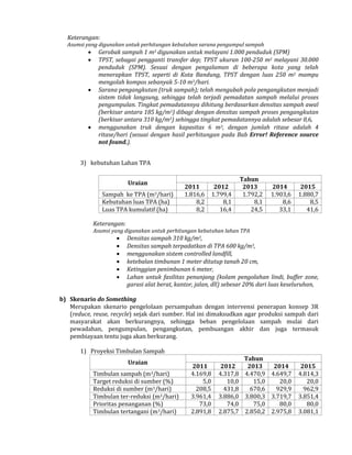 Keterangan:

Asumsi yang digunakan untuk perhitungan kebutuhan sarana pengumpul sampah








Gerobak sampah 1 m3 digunakan untuk melayani 1.000 penduduk (SPM)
TPST, sebagai pengganti transfer dep; TPST ukuran 100-250 m2 melayani 30.000
penduduk (SPM). Sesuai dengan pengalaman di beberapa kota yang telah
menerapkan TPST, seperti di Kota Bandung, TPST dengan luas 250 m2 mampu
mengolah kompos sebanyak 5-10 m3/hari.
Sarana pengangkutan (truk sampah); telah mengubah pola pengangkutan menjadi
sistem tidak langsung, sehingga telah terjadi pemadatan sampah melalui proses
pengumpulan. Tingkat pemadatannya dihitung berdasarkan densitas sampah awal
(berkisar antara 185 kg/m3) dibagi dengan densitas sampah proses pengangkutan
(berkisar antara 310 kg/m3) sehingga tingkat pemadatannya adalah sebesar 0,6,
menggunakan truk dengan kapasitas 6 m3, dengan jumlah ritase adalah 4
ritase/hari (sesuai dengan hasil perhitungan pada Bab Error! Reference source
not found.).

3) kebutuhan Lahan TPA
Uraian
Sampah ke TPA (m3/hari)
Kebutuhan luas TPA (ha)
Luas TPA kumulatif (ha)

2011
1.816,6
8,2
8,2

2012
1.799,4
8,1
16,4

Tahun
2013
1.792,2
8,1
24,5

2014
1.903,6
8,6
33,1

2015
1.880,7
8,5
41,6

Keterangan:
Asumsi yang digunakan untuk perhitungan kebutuhan lahan TPA








Densitas sampah 310 kg/m3,
Densitas sampah terpadatkan di TPA 600 kg/m3,
menggunakan sistem controlled landfill,
ketebalan timbunan 1 meter ditutup tanah 20 cm,
Ketinggian penimbunan 6 meter,
Lahan untuk fasilitas penunjang (kolam pengolahan lindi, buffer zone,
garasi alat berat, kantor, jalan, dll) sebesar 20% dari luas keseluruhan,

b) Skenario do Something
Merupakan skenario pengelolaan persampahan dengan intervensi penerapan konsep 3R
(reduce, reuse, recycle) sejak dari sumber. Hal ini dimaksudkan agar produksi sampah dari
masyarakat akan berkurangnya, sehingga beban pengelolaan sampah mulai dari
pewadahan, pengumpulan, pengangkutan, pembuangan akhir dan juga termasuk
pembiayaan tentu juga akan berkurang.
1) Proyeksi Timbulan Sampah
Uraian
Timbulan sampah (m3/hari)
Target reduksi di sumber (%)
Reduksi di sumber (m3/hari)
Timbulan ter-reduksi (m3/hari)
Prioritas penanganan (%)
Timbulan tertangani (m3/hari)

2011
4.169,8
5,0
208,5
3.961,4
73,0
2.891,8

2012
4.317,8
10,0
431,8
3.886,0
74,0
2.875,7

Tahun
2013
2014
4.470,9 4.649,7
15,0
20,0
670,6
929,9
3.800,3 3.719,7
75,0
80,0
2.850,2 2.975,8

2015
4.814,3
20,0
962,9
3.851,4
80,0
3.081,1

 