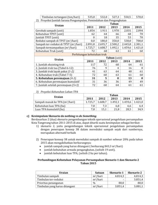 Timbulan tertangani (ton/hari)
535,0
532,0
527,3
550,5
570,0
2) Proyeksi Jumlah Sarana Pengumpulan, Pemindahan dan Pengangkutan
Tahun
Uraian
2011
2012
2013
2014
2015
Gerobak sampah (unit)
1.854
1.911
1.970
2.031
2.094
Kebutuhan TPST (unit)
62
64
66
68
70
Jumlah TPST (unit)
0
18
35
53
70
Reduksi sampah di TPST (m3/hari)
0,0
180,0
350,0
530,0
700,0
Sampah ter-reduksi di TPST (m3/hari) 2.891,8 2.695,7 2.500,2 2.445,8 2.381,1
Sampah termampatkan (m3/hari)
1.725,7 1.608,7 1.492,1 1.459,6 1.421,0
Kebutuhan Truk (unit)
72
68
63
61
60
Perhitungan kebutuhan truk
Tahun (unit)
Uraian
2011
2012
2013
2014
2015
1. Jumlah eksisting truk
117
72
68
64
61
2. Jumlah truk tua (Tabel 6-12)
76
9
4
16
0
3. Jumlah truk layak pakai (1-2)
41
63
64
48
61
4. Kebutuhan truk (Tabel 7-5)
72
68
63
61
60
5. Kebutuhan peremajaan (4-3)
31
5
0
13
0
6. Kebutuhan peremajaan kumulatif
31
36
36
49
49
7. Jumlah setelah peremajaan (5+3)
72
68
64
61
61
3) Proyeksi Kebutuhan Lahan TPA
Uraian
Sampah masuk ke TPA (m3/hari)
Kebutuhan luas TPA (ha)
Luas TPA kumulatif (ha)

2011
2012
1.725,7 1.608,7
7,8
7,3
7,8
15,1

Tahun
2013
2014
2015
1.492,1 1.459,6 1.421,0
6,8
6,6
6,4
21,8
28,5
34,9

c) Kesimpulam Skenario do nothing vs do Something
Berdasarkan 2 (dua) skenario pengembangan teknik operasional pengelolaan persampahan
Kota Tangerang tahun 2011-2015 di atas, dapat ditarik suatu kesimpulan sebagai berikut:
1) skenario 2, yaitu pengembangan teknik operasional pengelolaan persampahan
dengan penerapan konsep 3R dalam mereduksi sampah sejak dari sumbernya,
merupakan alternatif terbaik
2) Penerapan konsep 3R untuk mereduksi sampah di sumber sebesar 20% pada tahun
2015 akan mengakibatkan berkurangnya:
 jumlah sampah yang harus ditangani ( berkurang 843,3 m3/hari)
 jumlah kebutuhan armada pengangkutan, (selisih 19 unit),
 jumlah kebutuhan luas TPA, (selisih 2 ha per tahun).
Perbandingan Kebutuhan Pelayanan Persampahan Skenario 1 dan Skenario 2
Tahun 2015
Uraian
Timbulan sampah
Timbulan ter-reduksi
Prioritas penanganan
Timbulan yang harus ditangani

Satuan
m3/hari
m3/hari
%
m3/hari

Skenario 1
4.814,3
80,0
3.851,4

Skenario 2
4.814,3
3.851,4
80,0
3.081,1

 