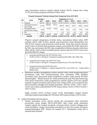 yang menunjukan proporsi sampah organik sebesar 84,7%, sampah daur ulang
11,7%, dan sisanya yang perlu ditimbun sekitar 3,6%.
Proyeksi Komposisi Timbulan Sampah Kota Tangerang Tahun 2011-2015

No

Jenis

1

Organik
Anorganik potensi
daur ulang
Anorganik tidak
potensi daur ulang
B3
Lain-lain
Jumlah

2
3
4
5

Kompo
sisi
84,7%
11,7%
1,6%

2009
2881.4
398.02
54.43

Timbulan (m3/hari)
2010
2011 2012 2013
2014
2015
3410.7 3.531,9 3.657,2 3.786,9 3.938,3 4.077,7
471.1
487,9 505,2
523,1
544,0 563,3
64.4

66,7

69,1

71,5

74,4

77,0

0,0%
1,3
1,3
1,4
1,4
1,5
2,0%
68.04
80.5
82,1
85,0
88,0
91,6
94,8
100,% 3.401,9 4.026,8 4169,8 4317,8 4470,9 4649,7 4814,3

Proporsi sampah sebagaimana tersebut diatas, menunjukan bahwa tahun 2009
terdapat sekitar 2.881 m3/hari sampah yang berpotensi untuk dikomposkan dan
398 m3/hari sampah yang berpotensi untuk di-daur ulang. Nilai potensi ekonomi
untuk 3 unsur termudah pada penjualan sampah, yaitu plastik Rp 3.500,-/kg, kertas
Rp 700,-/kg,, dan kompos. Rp 500,-/kg, menghasilkan timbulan sampah untuk tahun
2009 sebesar 3.401 m3/hari memiliki potensi ekonomi Rp 252.233.975,-/hari atau
Rp 92.065.400.747,-/tahun



penjualan kertas bekas: Rp 11.891.597,-/hari
(3.401 m3/hari x 185 kg/m3 x komposisi sampah kertas 2,7% x Rp 700,-/kg)





penjualan plastik bekas: Rp 149.746.030,-/hari
(3.401 m3/hari x 185 kg/m3 x komposisi sampah plastik 6,8% x Rp 3.500,-/kg)

penjualan kompos: Rp 90.596.348,-/hari
(3.401m3/hari x 185kg/m3 x sampah organik 84,7% x sortir 85% x (1 - reduksi 60%) x
Rp500,-/kg)

Berkenaan semakin meningkatnya volume sampah, maka untuk mengurangi beban
penimbunan pada TPA (memperpanjang umur pemakaian TPA) sekaligus
mereduksi biaya operasional dalam pengelolaan sampah, maka konsep 3R harus
dikembangkan. Melalui konsep 3R, beban penimbunan pada TPA akan berkurang,
yaitu hanya menyisakan residu pengomposan sampah organik (15% dari sampah
organik), sampah anorganik tidak potensi daur ulang (1,6%), serta sampah B3 dan
lain-lain (2,0%), sehingga total sampah berjumlah = (84,7% x 15%) + 1,6% + 2,0% =
16,3%, atau volume yang ditimbun di TPA hanya sebesar 16,3% x 3.401,9 m3/hari =
554,5 m3/hari.
Angka tersebut (554,5 m3/hari) hanya 21,4% dibandingkan dengan kondisi
eksisting sampah yang diangkut ke TPA tahun 2009 yang mencapai 2.592 m3/hari.

b)

Analisa Pewadahan dan Penyapuan
 Kondisi pewadahan secara ukuran, bentuk dan penempatan telah memenuhi
persyaratan sesuai dengan SNI.19-2454-2002. Akan tetapi untuk pemisahan
sampah organik dan sampah anorganik, umumnya belum tersedia sehingga perlu
untuk disediakan dengan penempatan pewadahan di jalan dan tempat keramaian
mempertimbangkan SPM dimana bin sampah 50 lt ditempatkan setiap 200 m
sidewalk jalan protokol,

 
