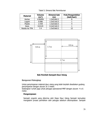 Tabel 5. Dimensi Bak Penimbunan

                  Volume       Dimensi bak        Frek.Pengambilan
  Material
                    (m³)            (m)              (kali/hari)
    Kertas        4.06994       1.5x0.8x0.5               8
   Logam           0.086        1.5x0.5x0.5               1
    Plastik        2.439        1.5x0.8x0.5               4
     Kaca          0.0124       0.2x0.5x0.5               1
Residu ke TPA        7.4        1.5x0.8x0.5              12




                                                        0.8 m
                0.8 m         1.5 m




                                              1.7 m




                  Bak Pemilah Sampah Daur Ulang

Bangunan Pelengkap

Untuk penyimpanan material daur ulang yang telah terpilah disediakan gudang
penyimpanan dengan ukuran 3x 3 meter.
Sedangkan rumah jaga untuk petugas operasional MRF dengan ukuran 4 x 6
meter.
  Pengomposan

  Sampah organik yang diterima oleh Depo Daur Ulang Sampah kemudian
  mengalami proses pemilahan oleh petugas sebelum dikomposkan. Sampah



                                                                         26
 