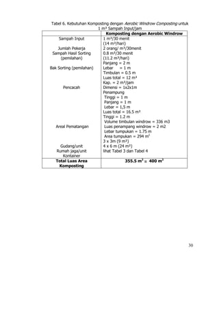 Tabel 6. Kebutuhan Komposting dengan Aerobic Windrow Composting untuk
                        1 m³ Sampah Input/jam
                             Komposting dengan Aerobic Windrow
     Sampah Input          1 m³/30 menit
                           (14 m³/hari)
    Jumlah Pekerja         2 orang/ m³/30menit
 Sampah Hasil Sorting      0.8 m³/30 menit
      (pemilahan)          (11.2 m³/hari)
                           Panjang = 2 m
Bak Sorting (pemilahan)    Lebar    =1m
                           Timbulan = 0.5 m
                           Luas total = 12 m²
                           Kap. = 2 m³/jam
       Pencacah            Dimensi = 1x2x1m
                           Penampung
                            Tinggi = 1 m
                            Panjang = 1 m
                            Lebar = 1,5 m
                           Luas total = 16.5 m²
                           Tinggi = 1.2 m
                            Volume timbulan windrow = 336 m3
   Areal Pematangan         Luas penampang windrow = 2 m2
                            Lebar tumpukan = 1.75 m
                            Area tumpukan = 294 m2
                           3 x 3m (9 m²)
      Gudang/unit          4 x 6 m (24 m²)
   Rumah jaga/unit         lihat Tabel 3 dan Tabel 4
       Kontainer
   Total Luas Area                      355.5 m2 ≅ 400 m2
     Komposting




                                                                         30
 