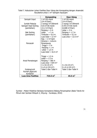 Tabel 7. Kebutuhan Lahan Fasilitas Daur Ulang dan Komposting dengan Anaerobic
                     Facultative untuk 1 m³ Sampah Input/jam

                                   Komposting               Daur Ulang
         Sampah Input         1 m³/30 menit            1 m³/30 menit
                              (14 m³/hari)             (14 m³/hari)
        Jumlah Pekerja        2 orang/ m³/30menit      2 orang/ m³/30menit
      Sampah Hasil Sorting    0.8 m³/30 menit          0.472 m³/30 menit
          (pemilahan)         (11.2 m³/hari)           (6.608 m³/hari)
                              Panjang = 2 m            Lebar = 2 m
          Bak Sorting         Lebar    =1m             Panjang = 1.7 m
          (pemilahan)         Timbulan = 0.5 m         Timbulan = 0.3 m
                              Luas total = 12 m²       Luas area = 12.5 m²
                              Kap. = 2 m³/jam                     -
                              Dimensi = 1x2x1m
            Pencacah          Penampung
                               Tinggi = 1 m
                               Panjang = 1 m
                               Lebar = 1,5 m
                              Luas total = 16.5 m²

                              Tinggi = 1.2 m                      -
                              Lebar = 1.5 m
        Areal Pematangan      Panjang = 186 m
                              Luas area = 654 m²
                              3 x 3m (9 m²)            3 x 3m (9 m²)
                              4 x 6 m (24 m²)          4 x 6 m (24 m²)
          Gudang/unit         Tabel 3 dan Tabel 4      Tabel 3 dan Tabel 4
        Rumah jaga/unit
           Kontainer
      Luas Area Fasilitas           715.5 m2                  45.5 m2




Sumber : Materi Pelatihan Berbasis Kompetensi Bidang Persampahan (Balai Teknik Air
Minum dan Sanitasi Wilayah 2, Wiyung – Surabaya, 2010)




                                                                                  31
 