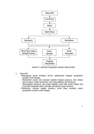 Ketua RW


                                   Koordinator


                                     Ketua


                                  Wakil Ketua



         Sekretaris                                       Bendahara




      Divisi Daur Ulang             Divisi                  Divisi
       Sampah Kering               Sampah                 Penjualan
                                    Basah

                                   Anggota
                                  Masyarakat
                   Gambar 4. Skematik Pengelolaan Sampah Skala Sumber


1.   Ketua RW
     - Bertanggung jawab terhadap seluruh pelaksanaan kegiatan pengolahan
        sampah rumah tangga.
     - Memberikan arahan dan masukan kegiatan kepada pengurus, baik melalui
        ketua maupun melalui pertemuan rutin yang diadakan oleh pengurus.
     - Mengingatkan pengurus, jika terjadi kegiatan yang tidak sesuai dengan apa
        yang telah disepakati dalam kerangka pencapaian tujuan bersama.
     - Memberikan motivasi kepada pengurus untuk tetap konsisten dalam
        pengelolaan sampah rumah tangga.




                                                                              5
 