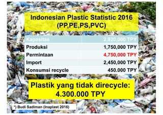 Indonesian  Plastic  Statistic  2016  
(PP,PE,PS,PVC)
Kapasitas 2,920,000  TPY
Produksi 1,750,000  TPY
Permintaan 4,750,000  TPY
Import 2,450,000  TPY
Konsumsi recycle 450.000  TPY
Plastik  yang  tidak  direcycle:  
4.300.000  TPY  
*)  Budi  Sadiman  (Inaplast  2016)
 