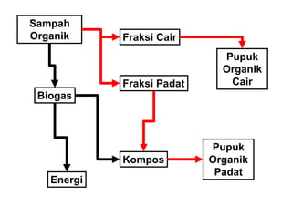 Sampah  
Organik
Biogas
Kompos
Fraksi  Cair
Fraksi  Padat
Pupuk  
Organik  
Cair
Pupuk  
Organik  
Padat
Energi
 