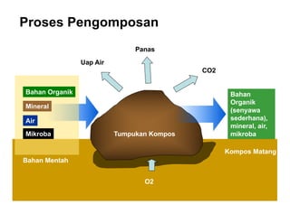 Proses  Pengomposan
Tumpukan  Kompos
Uap  Air
Panas
CO2
Bahan  
Organik  
(senyawa  
sederhana),  
mineral,  air,  
mikroba
Bahan  Mentah
Bahan  Organik
Mineral
Air
Mikroba
Kompos  Matang
O2
 