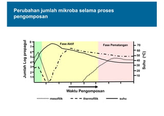 Perubahan  jumlah  mikroba  selama  proses  
pengomposan
Waktu  Pengomposan
Suhu    (oC)
Jumlah  Log  propagul
8
1 10
70
mesofilik thermofilik
2
3
4
5
6
7
20
30
40
50
60
suhu
Fase  Aktif Fase  Pematangan
 