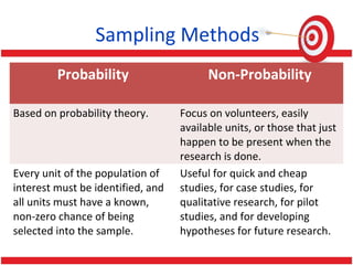 Sampling Methods
Probability Non-Probability
Based on probability theory. Focus on volunteers, easily
available units, or those that just
happen to be present when the
research is done.
Every unit of the population of
interest must be identified, and
all units must have a known,
non-zero chance of being
selected into the sample.
Useful for quick and cheap
studies, for case studies, for
qualitative research, for pilot
studies, and for developing
hypotheses for future research.
 