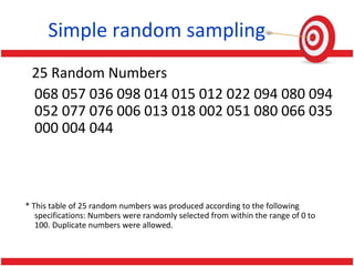 Simple random sampling
25 Random Numbers
068 057 036 098 014 015 012 022 094 080 094
052 077 076 006 013 018 002 051 080 066 035
000 004 044
* This table of 25 random numbers was produced according to the following
specifications: Numbers were randomly selected from within the range of 0 to
100. Duplicate numbers were allowed.
 