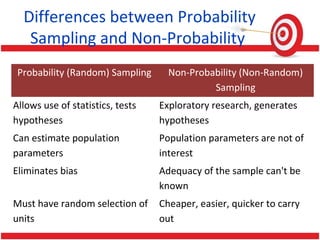 Differences between Probability
Sampling and Non-Probability
Probability (Random) Sampling Non-Probability (Non-Random)
Sampling
Allows use of statistics, tests
hypotheses
Exploratory research, generates
hypotheses
Can estimate population
parameters
Population parameters are not of
interest
Eliminates bias Adequacy of the sample can't be
known
Must have random selection of
units
Cheaper, easier, quicker to carry
out
 