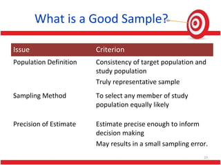 27
What is a Good Sample?
Issue Criterion
Population Definition Consistency of target population and
study population
Truly representative sample
Sampling Method To select any member of study
population equally likely
Precision of Estimate Estimate precise enough to inform
decision making
May results in a small sampling error.
 