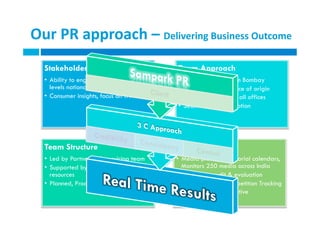 Sampark offices/network Countrywide network of seven offices & over 80 associates 