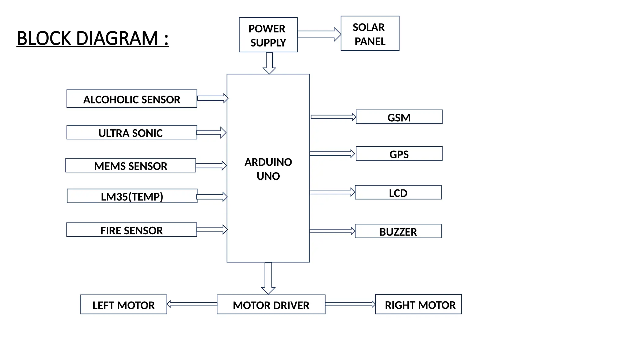 ARDUINO
UNO
ALCOHOLIC SENSOR
ULTRA SONIC
MEMS SENSOR
LM35(TEMP)
FIRE SENSOR
GSM
BUZZER
GPS
LCD
POWER
SUPPLY
SOLAR
PANEL
MOTOR DRIVER
LEFT MOTOR JRIGHT MOTOR
BLOCK DIAGRAM :
 