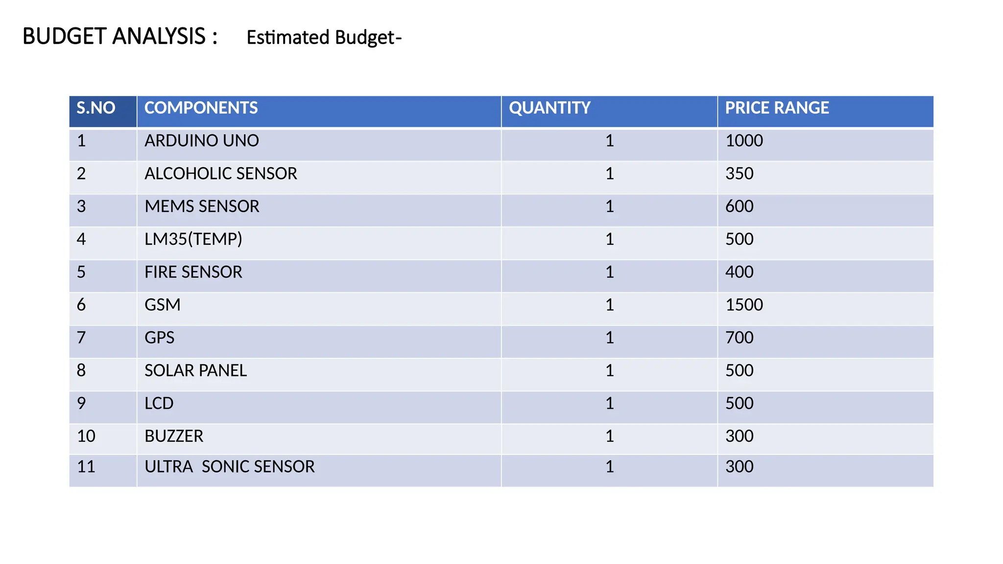 BUDGET ANALYSIS : Estimated Budget-
S.NO COMPONENTS QUANTITY PRICE RANGE
1 ARDUINO UNO 1 1000
2 ALCOHOLIC SENSOR 1 350
3 MEMS SENSOR 1 600
4 LM35(TEMP) 1 500
5 FIRE SENSOR 1 400
6 GSM 1 1500
7 GPS 1 700
8 SOLAR PANEL 1 500
9 LCD 1 500
10 BUZZER 1 300
11 ULTRA SONIC SENSOR 1 300
 