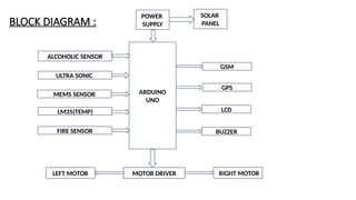 ARDUINO
UNO
ALCOHOLIC SENSOR
ULTRA SONIC
MEMS SENSOR
LM35(TEMP)
FIRE SENSOR
GSM
BUZZER
GPS
LCD
POWER
SUPPLY
SOLAR
PANEL
MOTOR DRIVER
LEFT MOTOR JRIGHT MOTOR
BLOCK DIAGRAM :
 