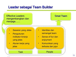 Great Team Leader sebagai Team Builder Sasaran yang Jelas Pengukuran indikator kinerja yang jelas Aturan kerja yang jelas Identitas dan semangat team Sense of fun dan enjoyment Komunikasi yang terbuka dan jujur  Effective Leaders mengembangkan dan menjaga…… Task People 