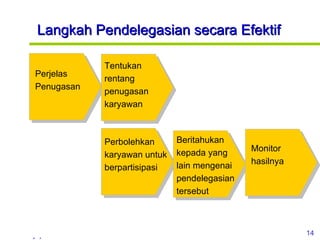 Langkah Pendelegasian secara Efektif Perjelas Penugasan Tentukan rentang penugasan karyawan Perbolehkan karyawan untuk berpartisipasi Beritahukan kepada yang lain mengenai pendelegasian tersebut Monitor hasilnya 