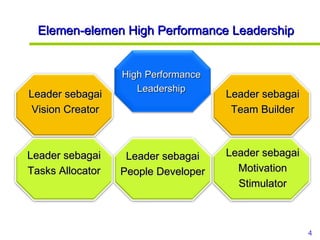 Elemen-elemen High Performance Leadership Leader sebagai Vision Creator Leader sebagai Tasks Allocator Leader sebagai Team Builder Leader sebagai Motivation Stimulator Leader sebagai People Developer High Performance Leadership 