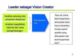 Leader sebagai Vision Creator Menciptakan Visi Analisis peluang dan ancaman eksternal Analisis kapabilitas internal dan area pengembangan  “ Apa visi untuk team/organisasi – dimanakah team harus diarahkan, kinerja seperti apakah yang diharapkan dari team/organisasi kita?"  