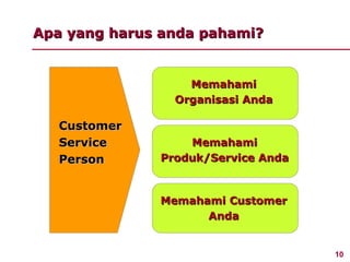 Memahami Organisasi Anda Memahami Produk/Service Anda Memahami Customer Anda Customer Service Person Apa yang harus anda pahami? 