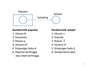 Populasi
Karakteristik populasi Karakteristik sampel
1. Ukuran N 1. Ukuran n
Sampling
Sampel
2. Parameter 2. Statistik
3. Rataan µ 3. Rataan
4. Variansi σ2 4. Variansi S2
5. Simpangan baku σ 5. Simpangan baku S
6. Populasi berhingga 6. Sampel besar atau
atau tidak berhingga
18
X
 