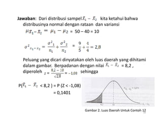 Jawaban: Dari distribusi sampel kita ketahui bahwa
distribusinya normal dengan rataan dan variansi
= 50 – 40 = 10
=
Peluang yang dicari dinyatakan oleh luas daerah yang dihitami
dalam gambar. Berpadanan dengan nilai = 8,2 ,
dalam gambar. Berpadanan dengan nilai = 8,2 ,
diperoleh sehingga
P( < 8,2 ) = P (Z < -1,08)
= 0,1401
Gambar 2. Luas Daerah Untuk Contoh 12
34
 