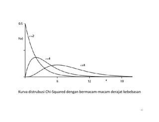 42
Kurva distrubusi Chi-Squared dengan bermacam-macam derajat kebebasan
 
