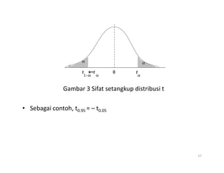 Gambar 3 Sifat setangkup distribusi t
Gambar 3 Sifat setangkup distribusi t
• Sebagai contoh, t0.95 = – t0.05
57
 