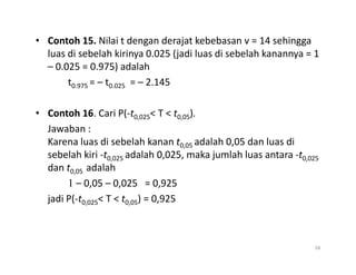 • Contoh 15. Nilai t dengan derajat kebebasan v = 14 sehingga
luas di sebelah kirinya 0.025 (jadi luas di sebelah kanannya = 1
– 0.025 = 0.975) adalah
t0.975 = – t0.025 = – 2.145
• Contoh 16. Cari P(-t0,025 T  t0,05).
Jawaban :
Karena luas di sebelah kanan t adalah 0,05 dan luas di
Karena luas di sebelah kanan t0,05 adalah 0,05 dan luas di
sebelah kiri -t0,025 adalah 0,025, maka jumlah luas antara -t0,025
dan t0,05 adalah
1 – 0,05 – 0,025 = 0,925
jadi P(-t0,025 T  t0,05) = 0,925
58
 