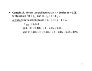 • Contoh 17. Untuk sampel berukuran n = 10 dan α = 0.05,
tentukanlah P(T  t α) dan P(- t α  T  t α ).
Jawaban: Derajat kebebasan = n – 1 = 10 – 1 = 9.
t 0.05 = 1.833
Jadi, P(T  1.833) = 1 – 0.05 = 0.95
dan P(-1.833  T  1.833) = 1 – 0.05 – 0.05 = 0.90
59
 