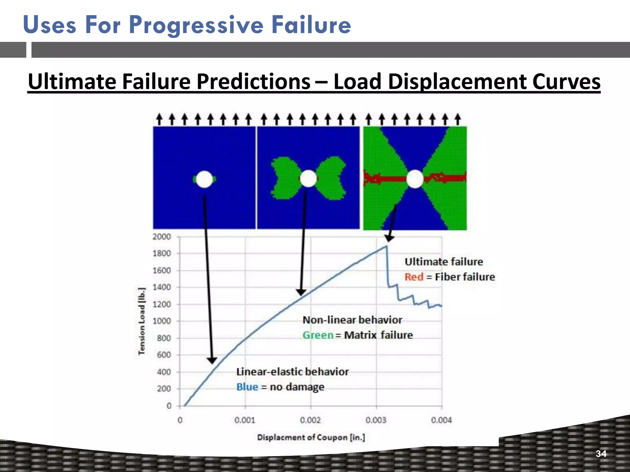 Uses For Progressive Failure

Ultimate Failure Predictions – Load Displacement Curves




                                                      34
 