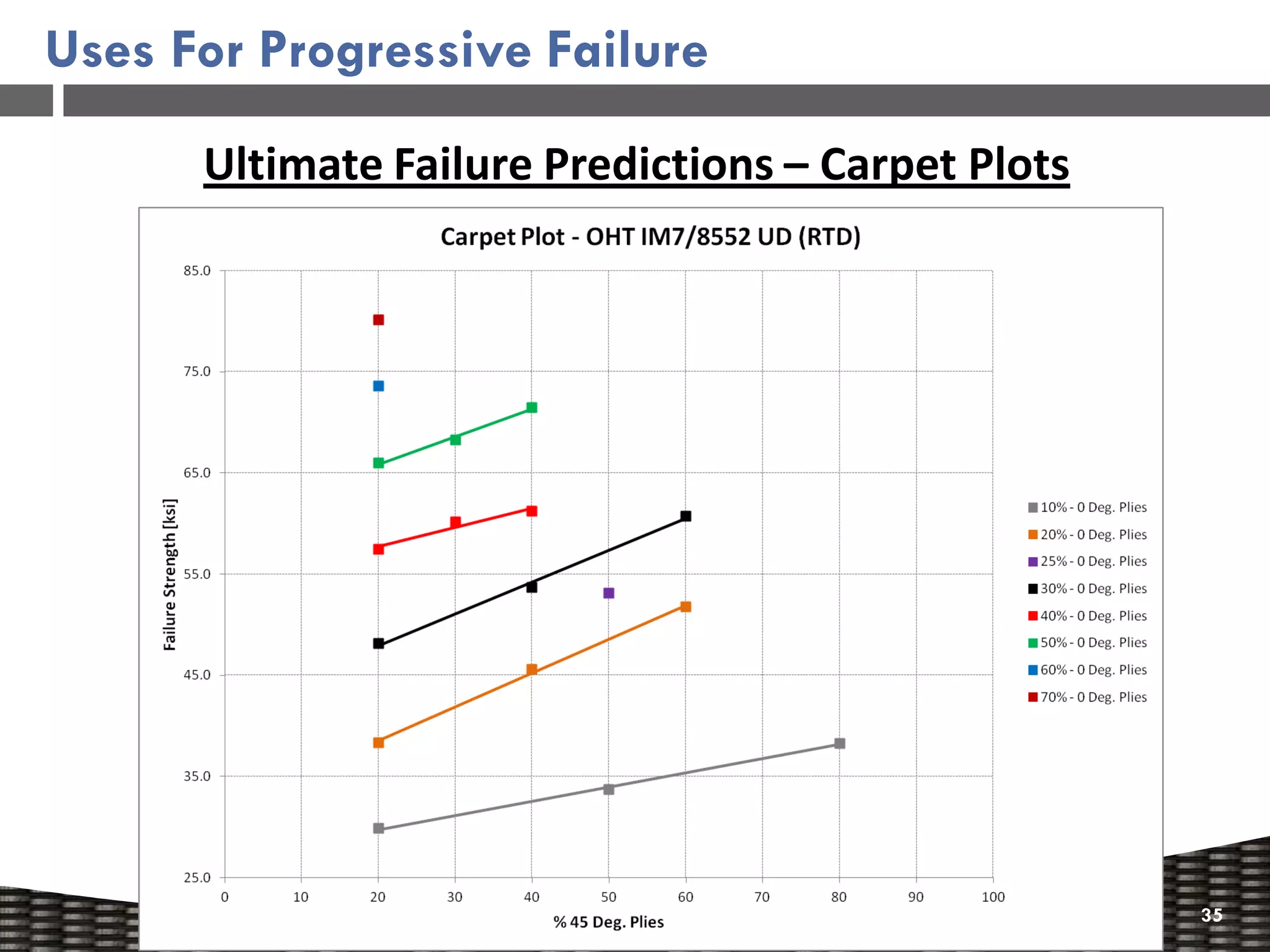 Uses For Progressive Failure

      Ultimate Failure Predictions – Carpet Plots




                                                    35
 