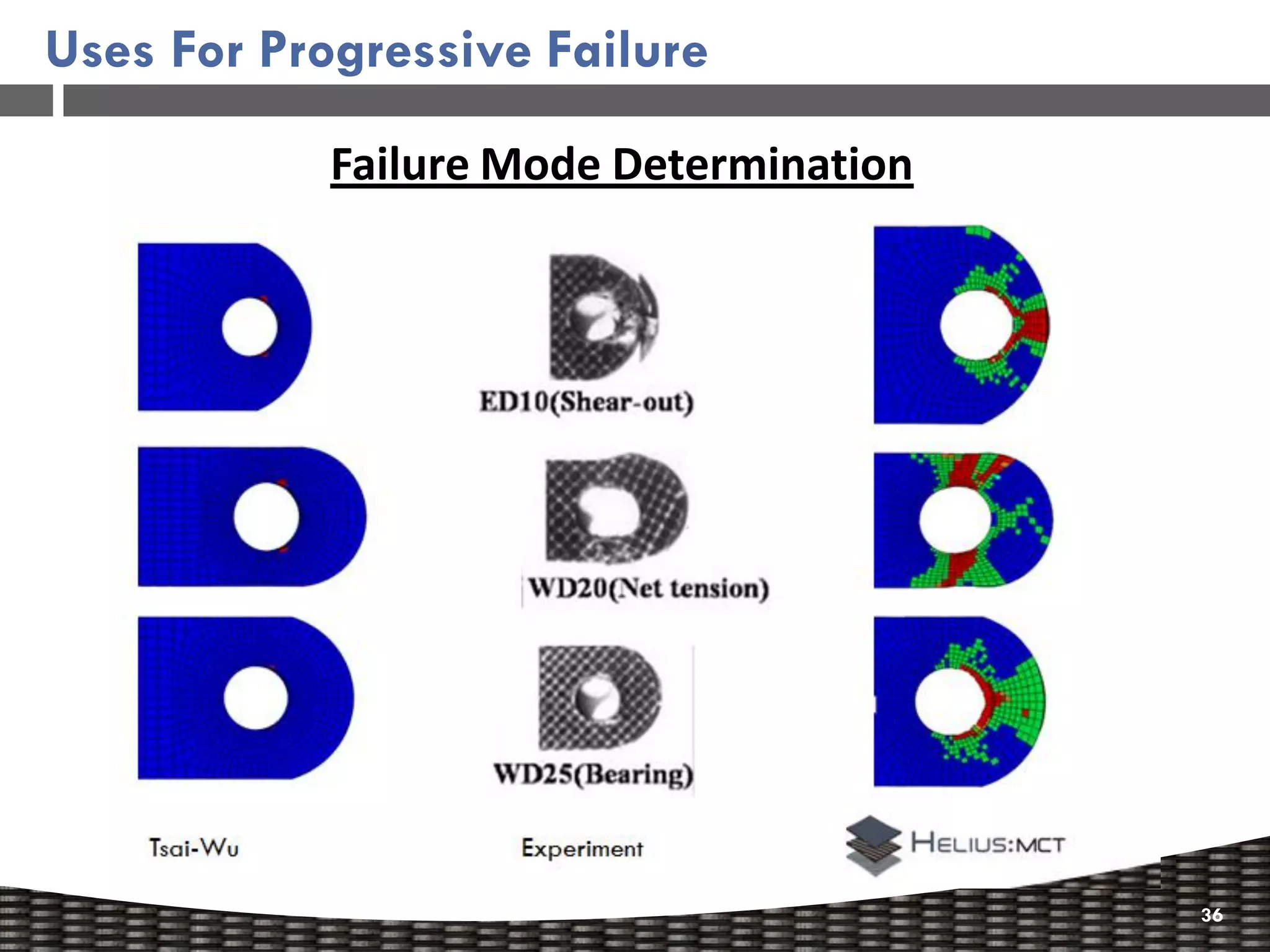Uses For Progressive Failure

            Failure Mode Determination




                                         36
 
