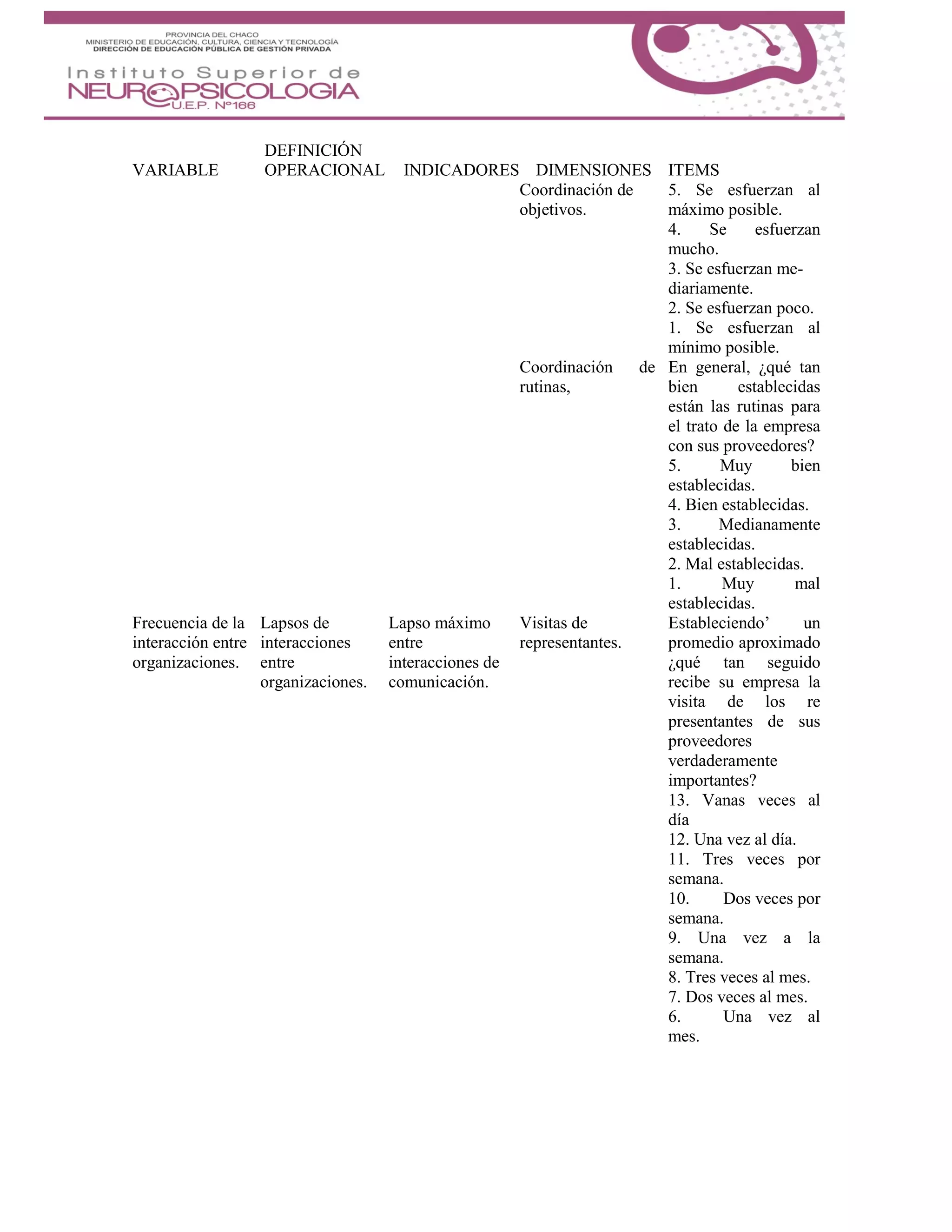 DEFINICIÓN
VARIABLE OPERACIONAL INDICADORES DIMENSIONES ITEMS
Coordinación de
objetivos.
5. Se esfuerzan al
máximo posible.
4. Se esfuerzan
mucho.
3. Se esfuerzan me-
diariamente.
2. Se esfuerzan poco.
1. Se esfuerzan al
mínimo posible.
Coordinación de
rutinas,
En general, ¿qué tan
bien establecidas
están las rutinas para
el trato de la empresa
con sus proveedores?
5. Muy bien
establecidas.
4. Bien establecidas.
3. Medianamente
establecidas.
2. Mal establecidas.
1. Muy mal
establecidas.
Frecuencia de la
interacción entre
organizaciones.
Lapsos de
interacciones
entre
organizaciones.
Lapso máximo
entre
interacciones de
comunicación.
Visitas de
representantes.
Estableciendo’ un
promedio aproximado
¿qué tan seguido
recibe su empresa la
visita de los re
presentantes de sus
proveedores
verdaderamente
importantes?
13. Vanas veces al
día
12. Una vez al día.
11. Tres veces por
semana.
10. Dos veces por
semana.
9. Una vez a la
semana.
8. Tres veces al mes.
7. Dos veces al mes.
6. Una vez al
mes.
 