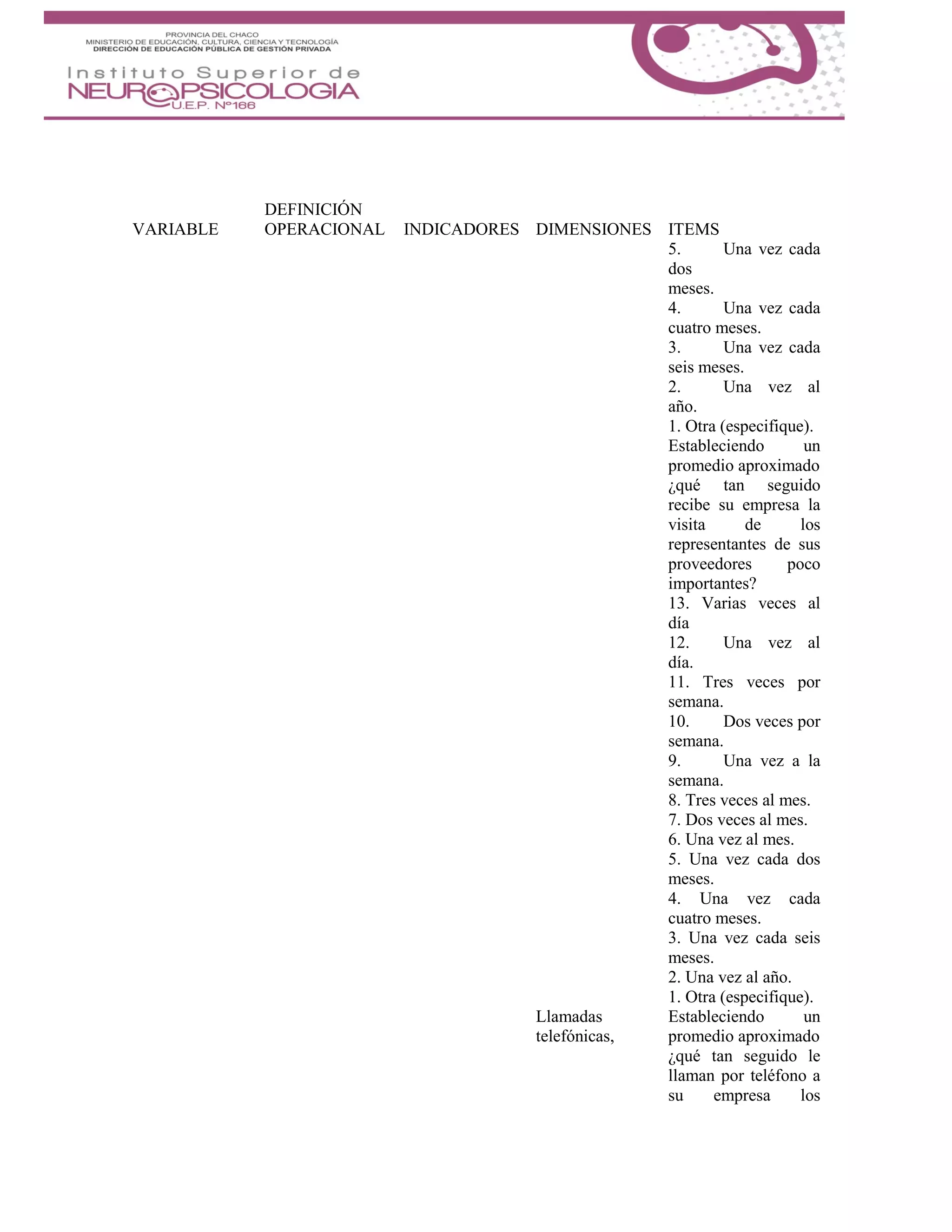 DEFINICIÓN
VARIABLE OPERACIONAL INDICADORES DIMENSIONES ITEMS
5. Una vez cada
dos
meses.
4. Una vez cada
cuatro meses.
3. Una vez cada
seis meses.
2. Una vez al
año.
1. Otra (especifique).
Estableciendo un
promedio aproximado
¿qué tan seguido
recibe su empresa la
visita de los
representantes de sus
proveedores poco
importantes?
13. Varias veces al
día
12. Una vez al
día.
11. Tres veces por
semana.
10. Dos veces por
semana.
9. Una vez a la
semana.
8. Tres veces al mes.
7. Dos veces al mes.
6. Una vez al mes.
5. Una vez cada dos
meses.
4. Una vez cada
cuatro meses.
3. Una vez cada seis
meses.
2. Una vez al año.
1. Otra (especifique).
Llamadas
telefónicas,
Estableciendo un
promedio aproximado
¿qué tan seguido le
llaman por teléfono a
su empresa los
 