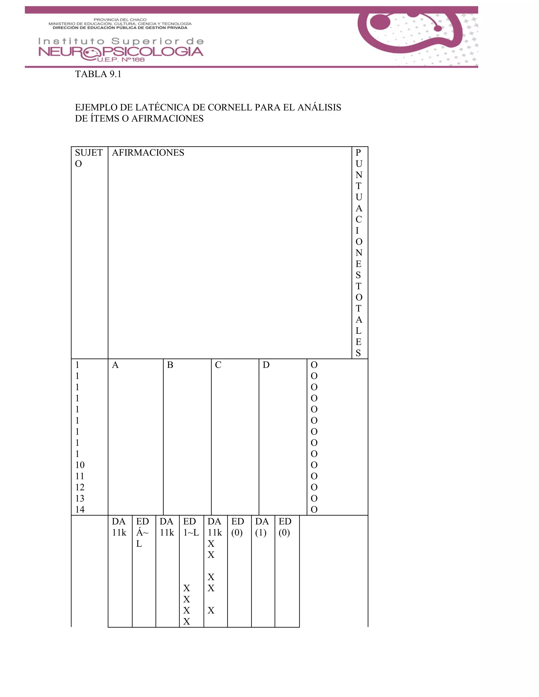 TABLA 9.1
EJEMPLO DE LATÉCNICA DE CORNELL PARA EL ANÁLISIS
DE ÍTEMS O AFIRMACIONES
SUJET
O
AFIRMACIONES P
U
N
T
U
A
C
I
O
N
E
S
T
O
T
A
L
E
S
1
1
1
1
1
1
1
1
1
10
11
12
13
14
A B C D O
O
O
O
O
O
O
O
O
O
O
O
O
O
DA
11k
ED
Á~
L
DA
11k
ED
1~L
X
X
X
X
DA
11k
X
X
X
X
X
ED
(0)
DA
(1)
ED
(0)
 