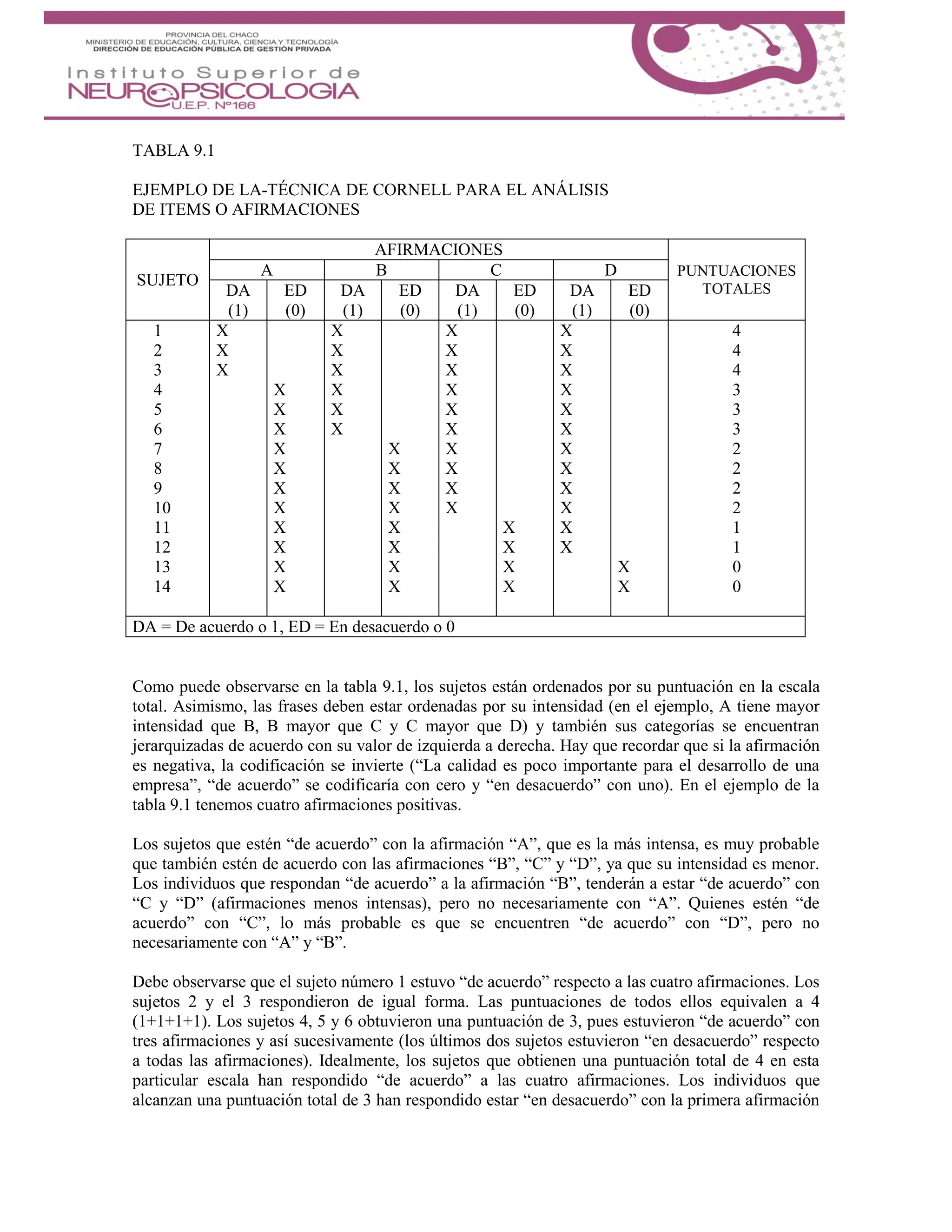 TABLA 9.1
EJEMPLO DE LA-TÉCNICA DE CORNELL PARA EL ANÁLISIS
DE ITEMS O AFIRMACIONES
SUJETO
AFIRMACIONES
PUNTUACIONES
TOTALES
A B C D
DA
(1)
ED
(0)
DA
(1)
ED
(0)
DA
(1)
ED
(0)
DA
(1)
ED
(0)
1
2
3
4
5
6
7
8
9
10
11
12
13
14
X
X
X
X
X
X
X
X
X
X
X
X
X
X
X
X
X
X
X
X
X
X
X
X
X
X
X
X
X
X
X
X
X
X
X
X
X
X
X
X
X
X
X
X
X
X
X
X
X
X
X
X
X
X
X
X
4
4
4
3
3
3
2
2
2
2
1
1
0
0
DA = De acuerdo o 1, ED = En desacuerdo o 0
Como puede observarse en la tabla 9.1, los sujetos están ordenados por su puntuación en la escala
total. Asimismo, las frases deben estar ordenadas por su intensidad (en el ejemplo, A tiene mayor
intensidad que B, B mayor que C y C mayor que D) y también sus categorías se encuentran
jerarquizadas de acuerdo con su valor de izquierda a derecha. Hay que recordar que si la afirmación
es negativa, la codificación se invierte (“La calidad es poco importante para el desarrollo de una
empresa”, “de acuerdo” se codificaría con cero y “en desacuerdo” con uno). En el ejemplo de la
tabla 9.1 tenemos cuatro afirmaciones positivas.
Los sujetos que estén “de acuerdo” con la afirmación “A”, que es la más intensa, es muy probable
que también estén de acuerdo con las afirmaciones “B”, “C” y “D”, ya que su intensidad es menor.
Los individuos que respondan “de acuerdo” a la afirmación “B”, tenderán a estar “de acuerdo” con
“C y “D” (afirmaciones menos intensas), pero no necesariamente con “A”. Quienes estén “de
acuerdo” con “C”, lo más probable es que se encuentren “de acuerdo” con “D”, pero no
necesariamente con “A” y “B”.
Debe observarse que el sujeto número 1 estuvo “de acuerdo” respecto a las cuatro afirmaciones. Los
sujetos 2 y el 3 respondieron de igual forma. Las puntuaciones de todos ellos equivalen a 4
(1+1+1+1). Los sujetos 4, 5 y 6 obtuvieron una puntuación de 3, pues estuvieron “de acuerdo” con
tres afirmaciones y así sucesivamente (los últimos dos sujetos estuvieron “en desacuerdo” respecto
a todas las afirmaciones). Idealmente, los sujetos que obtienen una puntuación total de 4 en esta
particular escala han respondido “de acuerdo” a las cuatro afirmaciones. Los individuos que
alcanzan una puntuación total de 3 han respondido estar “en desacuerdo” con la primera afirmación
 