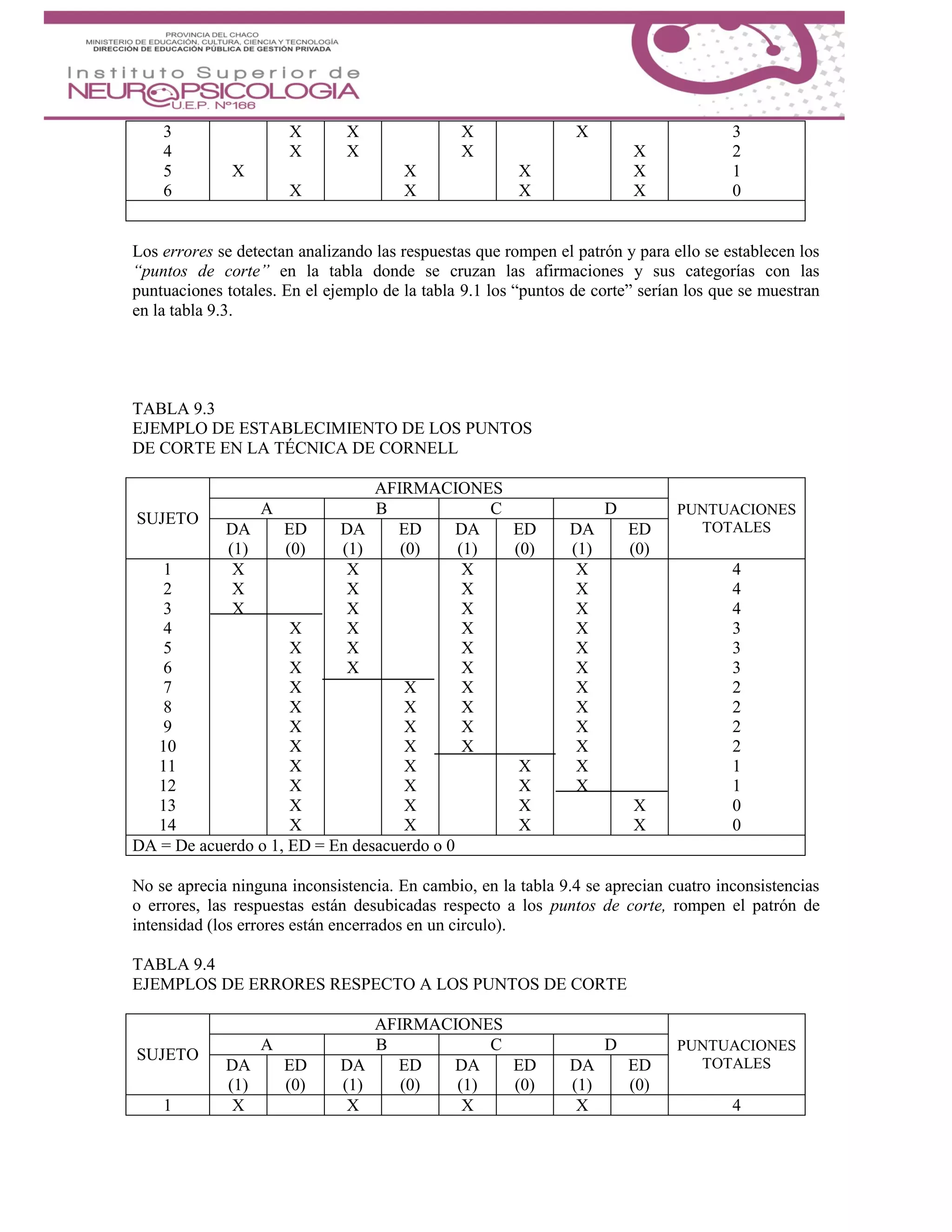 3
4
5
6
X
X
X
X
X
X
X
X
X
X
X
X
X
X
X
X
3
2
1
0
Los errores se detectan analizando las respuestas que rompen el patrón y para ello se establecen los
“puntos de corte” en la tabla donde se cruzan las afirmaciones y sus categorías con las
puntuaciones totales. En el ejemplo de la tabla 9.1 los “puntos de corte” serían los que se muestran
en la tabla 9.3.
TABLA 9.3
EJEMPLO DE ESTABLECIMIENTO DE LOS PUNTOS
DE CORTE EN LA TÉCNICA DE CORNELL
SUJETO
AFIRMACIONES
PUNTUACIONES
TOTALES
A B C D
DA
(1)
ED
(0)
DA
(1)
ED
(0)
DA
(1)
ED
(0)
DA
(1)
ED
(0)
1
2
3
4
5
6
7
8
9
10
11
12
13
14
X
X
X
X
X
X
X
X
X
X
X
X
X
X
X
X
X
X
X
X
X
X
X
X
X
X
X
X
X
X
X
X
X
X
X
X
X
X
X
X
X
X
X
X
X
X
X
X
X
X
X
X
X
X
X
X
4
4
4
3
3
3
2
2
2
2
1
1
0
0
DA = De acuerdo o 1, ED = En desacuerdo o 0
No se aprecia ninguna inconsistencia. En cambio, en la tabla 9.4 se aprecian cuatro inconsistencias
o errores, las respuestas están desubicadas respecto a los puntos de corte, rompen el patrón de
intensidad (los errores están encerrados en un circulo).
TABLA 9.4
EJEMPLOS DE ERRORES RESPECTO A LOS PUNTOS DE CORTE
SUJETO
AFIRMACIONES
PUNTUACIONES
TOTALES
A B C D
DA
(1)
ED
(0)
DA
(1)
ED
(0)
DA
(1)
ED
(0)
DA
(1)
ED
(0)
1 X X X X 4
 