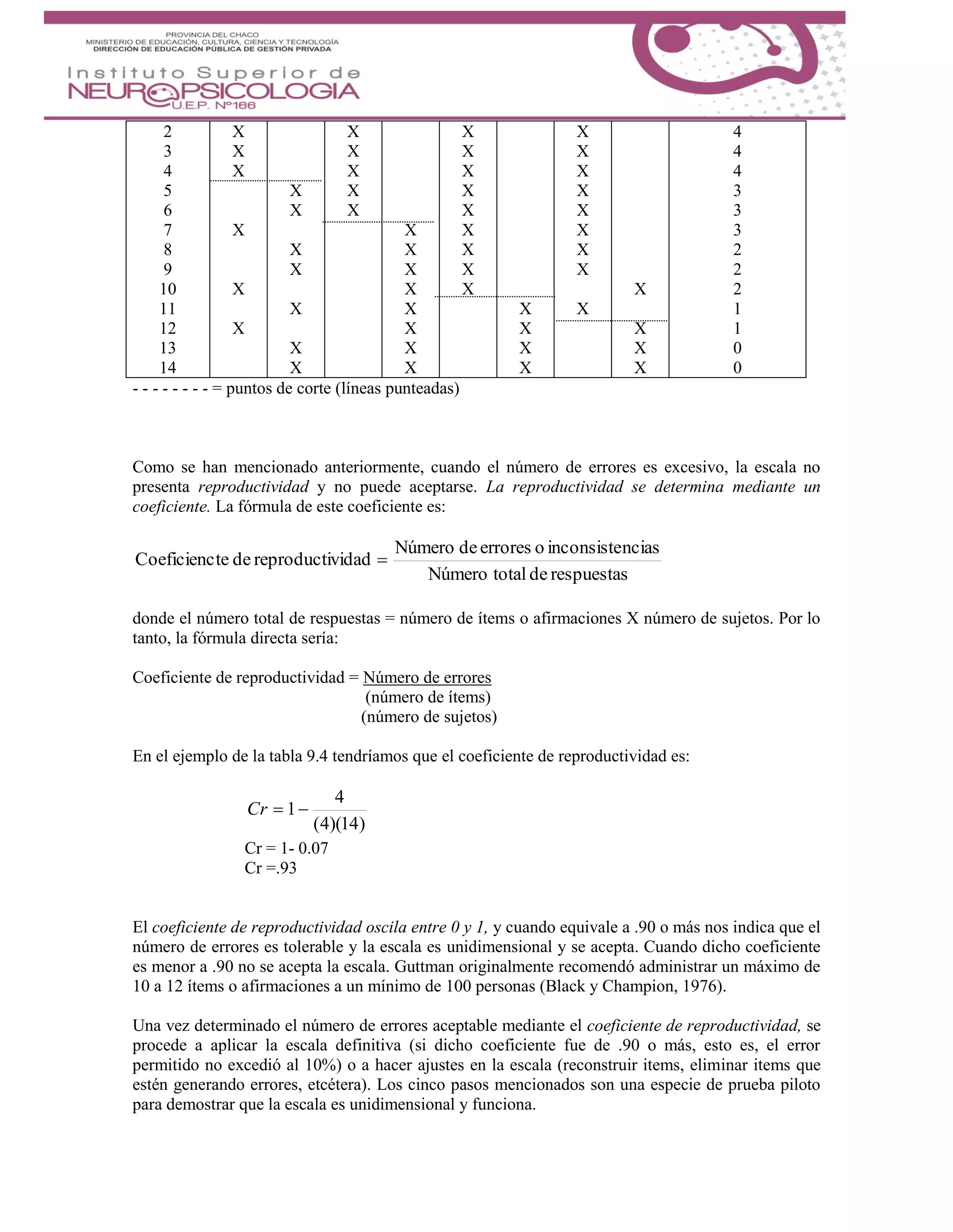 2
3
4
5
6
7
8
9
10
11
12
13
14
X
X
X
X
X
X
X
X
X
X
X
X
X
X
X
X
X
X
X
X
X
X
X
X
X
X
X
X
X
X
X
X
X
X
X
X
X
X
X
X
X
X
X
X
X
X
X
X
X
X
X
X
4
4
4
3
3
3
2
2
2
1
1
0
0
- - - - - - - - = puntos de corte (líneas punteadas)
Como se han mencionado anteriormente, cuando el número de errores es excesivo, la escala no
presenta reproductividad y no puede aceptarse. La reproductividad se determina mediante un
coeficiente. La fórmula de este coeficiente es:
respuestasdetotalNúmero
nciasinconsisteoerroresdeNúmero
vidadreproductideteCoeficienc 
donde el número total de respuestas = número de ítems o afirmaciones X número de sujetos. Por lo
tanto, la fórmula directa sería:
Coeficiente de reproductividad = Número de errores
(número de ítems)
(número de sujetos)
En el ejemplo de la tabla 9.4 tendríamos que el coeficiente de reproductividad es:
)14)(4(
4
1Cr
Cr = 1- 0.07
Cr =.93
El coeficiente de reproductividad oscila entre 0 y 1, y cuando equivale a .90 o más nos indica que el
número de errores es tolerable y la escala es unidimensional y se acepta. Cuando dicho coeficiente
es menor a .90 no se acepta la escala. Guttman originalmente recomendó administrar un máximo de
10 a 12 ítems o afirmaciones a un mínimo de 100 personas (Black y Champion, 1976).
Una vez determinado el número de errores aceptable mediante el coeficiente de reproductividad, se
procede a aplicar la escala definitiva (si dicho coeficiente fue de .90 o más, esto es, el error
permitido no excedió al 10%) o a hacer ajustes en la escala (reconstruir items, eliminar items que
estén generando errores, etcétera). Los cinco pasos mencionados son una especie de prueba piloto
para demostrar que la escala es unidimensional y funciona.
 