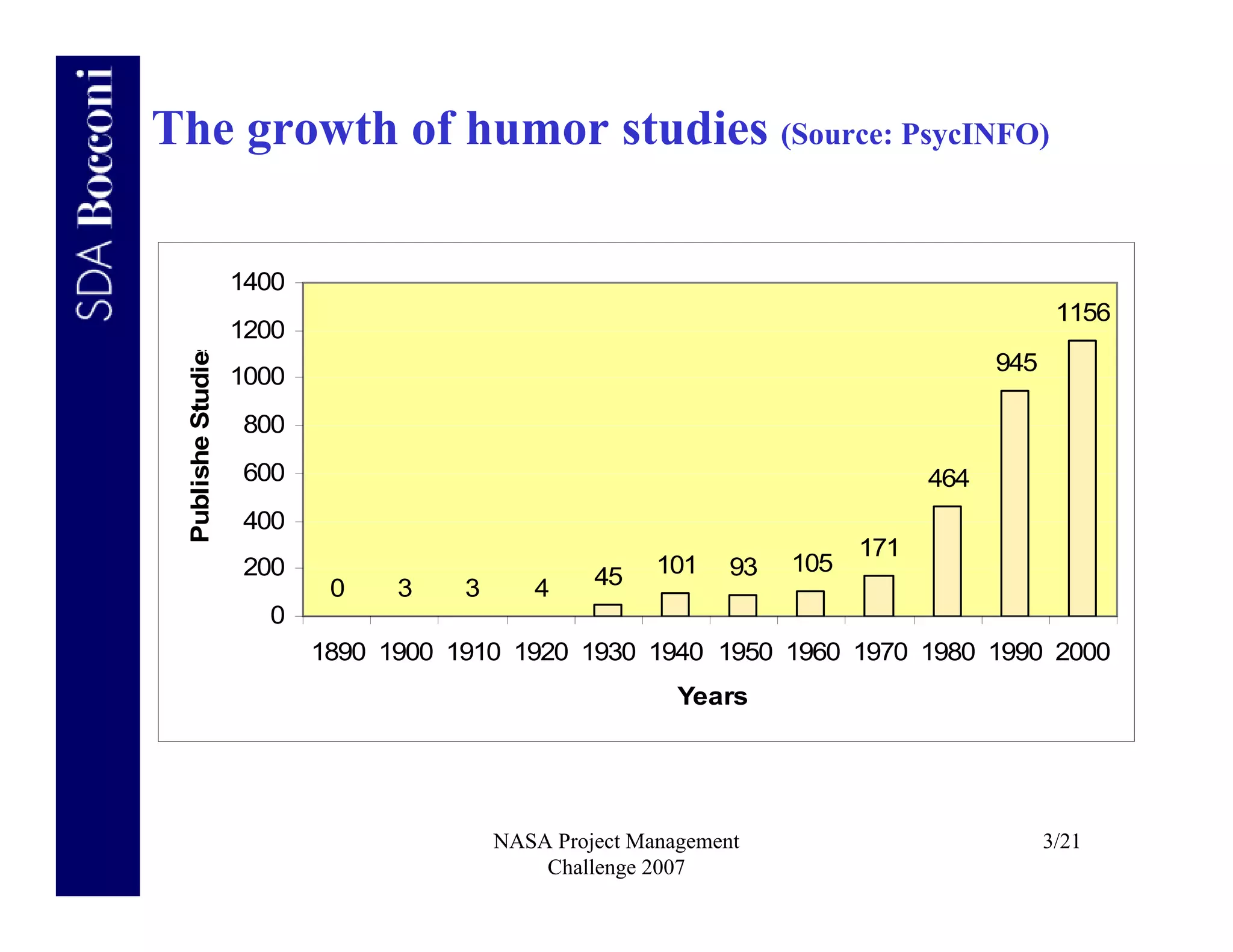 The growth of humor studies (Source: PsycINFO)

                     1400
                                                                                               1156
                     1200
  Publishe Studies




                                                                                        945
                     1000
                     800
                     600                                                          464
                     400
                                                                            171
                     200                                  101    93   105
                             0    3    3      4     45
                       0
                            1890 1900 1910 1920 1930 1940 1950 1960 1970 1980 1990 2000
                                                            Years




                                           NASA Project Management                            3/21
                                               Challenge 2007
 