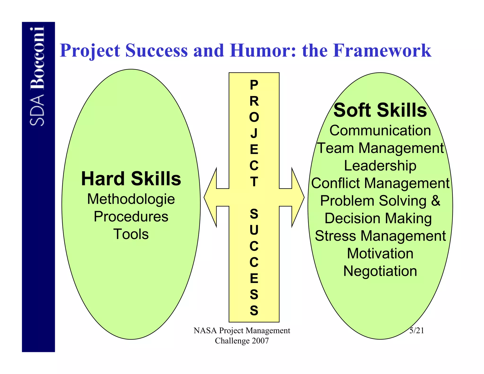 Project Success and Humor: the Framework
                              P
                              R
                              O               Soft Skills
                              J              Communication
                              E             Team Management
                              C                 Leadership
  Hard Skills                 T            Conflict Management
  Methodologie                              Problem Solving &
   Procedures                 S              Decision Making
      Tools                   U            Stress Management
                              C
                                                Motivation
                              C
                              E
                                               Negotiation
                              S
                              S
                 NASA Project Management                5/21
                     Challenge 2007
 