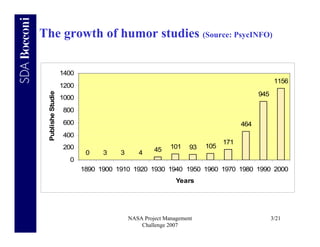 The growth of humor studies (Source: PsycINFO)

                     1400
                                                                                               1156
                     1200
  Publishe Studies




                                                                                        945
                     1000
                     800
                     600                                                          464
                     400
                                                                            171
                     200                                  101    93   105
                             0    3    3      4     45
                       0
                            1890 1900 1910 1920 1930 1940 1950 1960 1970 1980 1990 2000
                                                            Years




                                           NASA Project Management                            3/21
                                               Challenge 2007
 