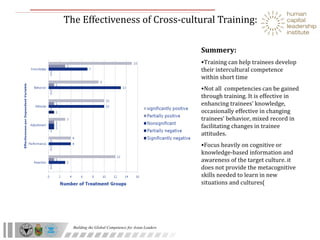 The Effectiveness of Cross-cultural Training: Summery: Training can help trainees develop their intercultural competence within short time Not all  competencies can be gained through training. It is effective in enhancing trainees’ knowledge, occasionally effective in changing trainees’ behavior, mixed record in facilitating changes in trainee attitudes. Focus heavily on cognitive or knowledge-based information and awareness of the target culture. it does not provide the metacognitive skills needed to learn in new situations and cultures( 