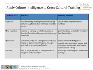 Apply Culture Intelligence to Cross-Cultural Training role-plays, narrative plays and theater training able to adapt behavior to be appropriate to any given cultural context Behavior expose an uninitiated person through a series of short, simple, and controlled intercultural interactions in a classroom setting Culture empathy and strong sense of efficacy engage in a problem-solving and strategic approach to overcoming obstacle Motivation  general cultural assimilator or culture based assimilator strategy of learning how to learn, or meta learning, Including  planning, monitoring, and evaluating Meta cognition documentary and experiential methods total knowledge and experience concerning cultural adaptation of an individual stored in memory Cognitive Training methods  Features The facet  of CQ 