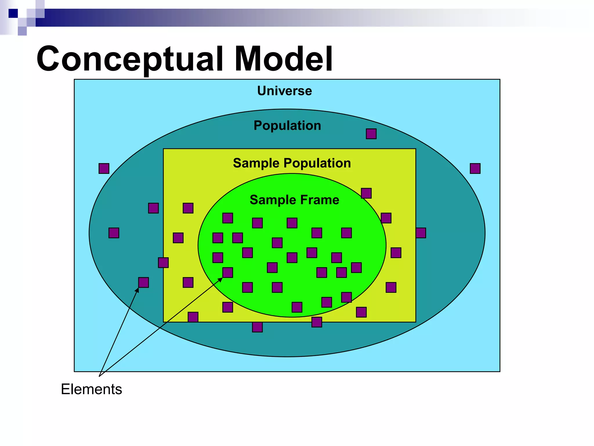 Conceptual Model
Universe
Population

Sample Population
Sample Frame

Elements

 