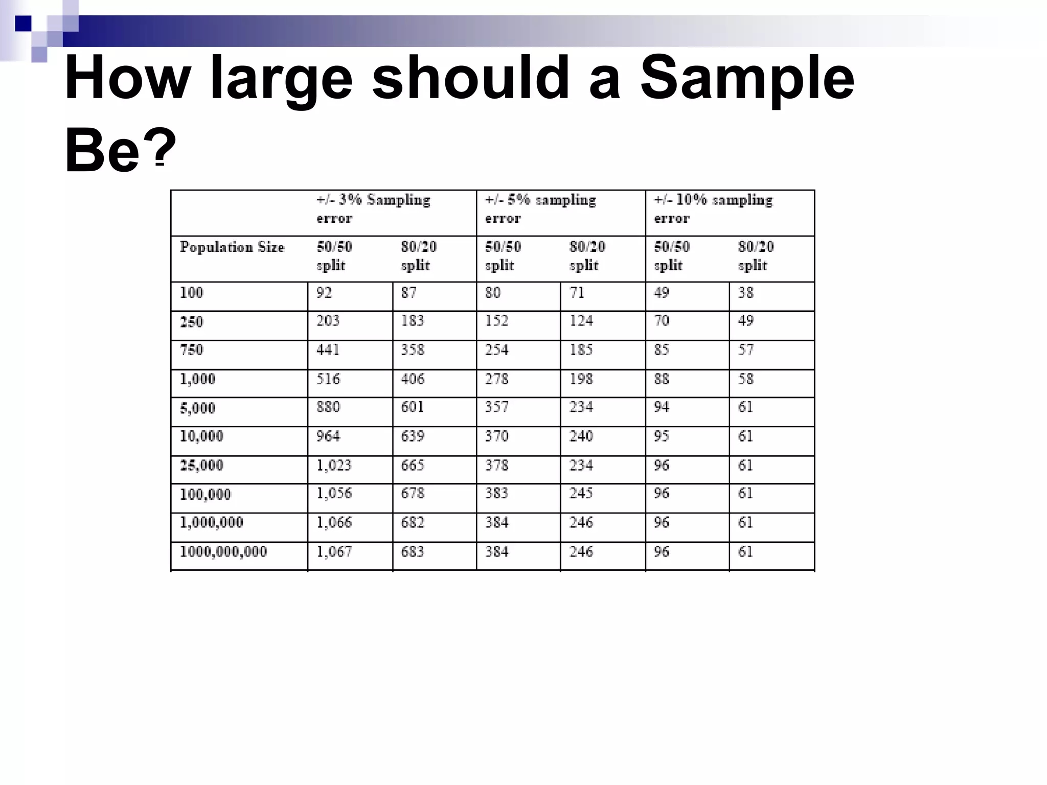 How large should a Sample
Be?

 