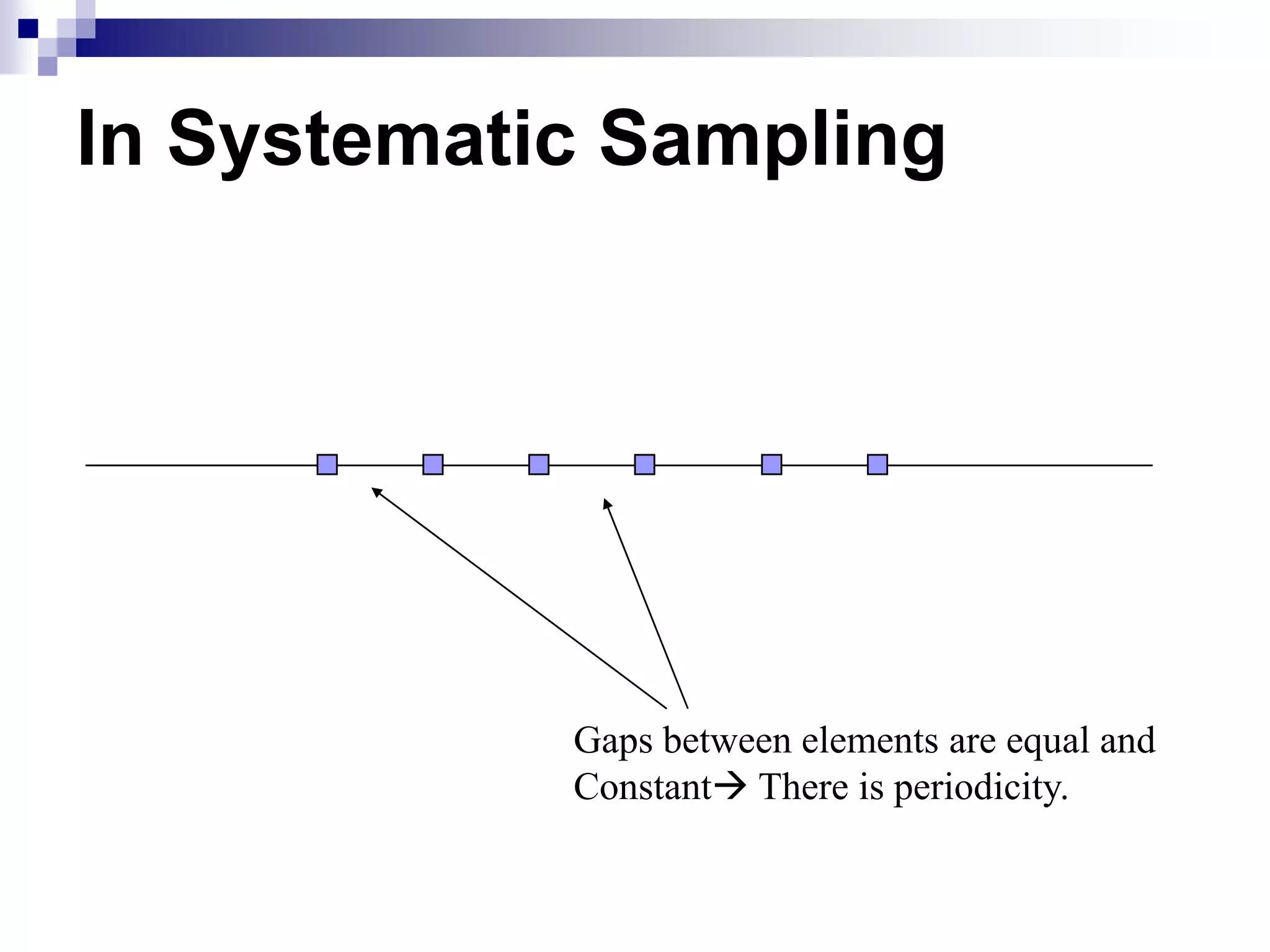In Systematic Sampling

Gaps between elements are equal and
Constant There is periodicity.

 