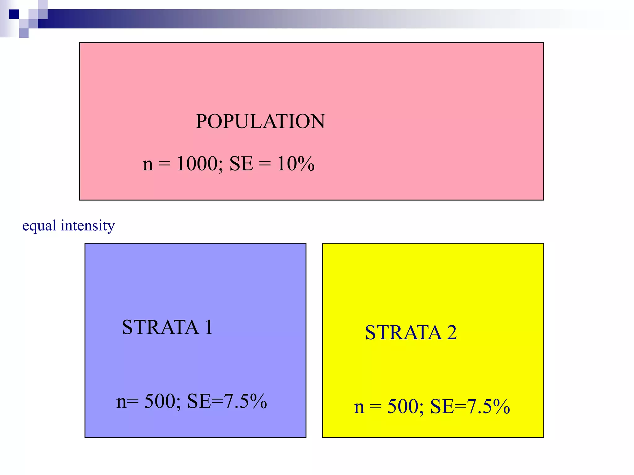 POPULATION

n = 1000; SE = 10%
equal intensity

STRATA 1

n= 500; SE=7.5%

STRATA 2

n = 500; SE=7.5%

 