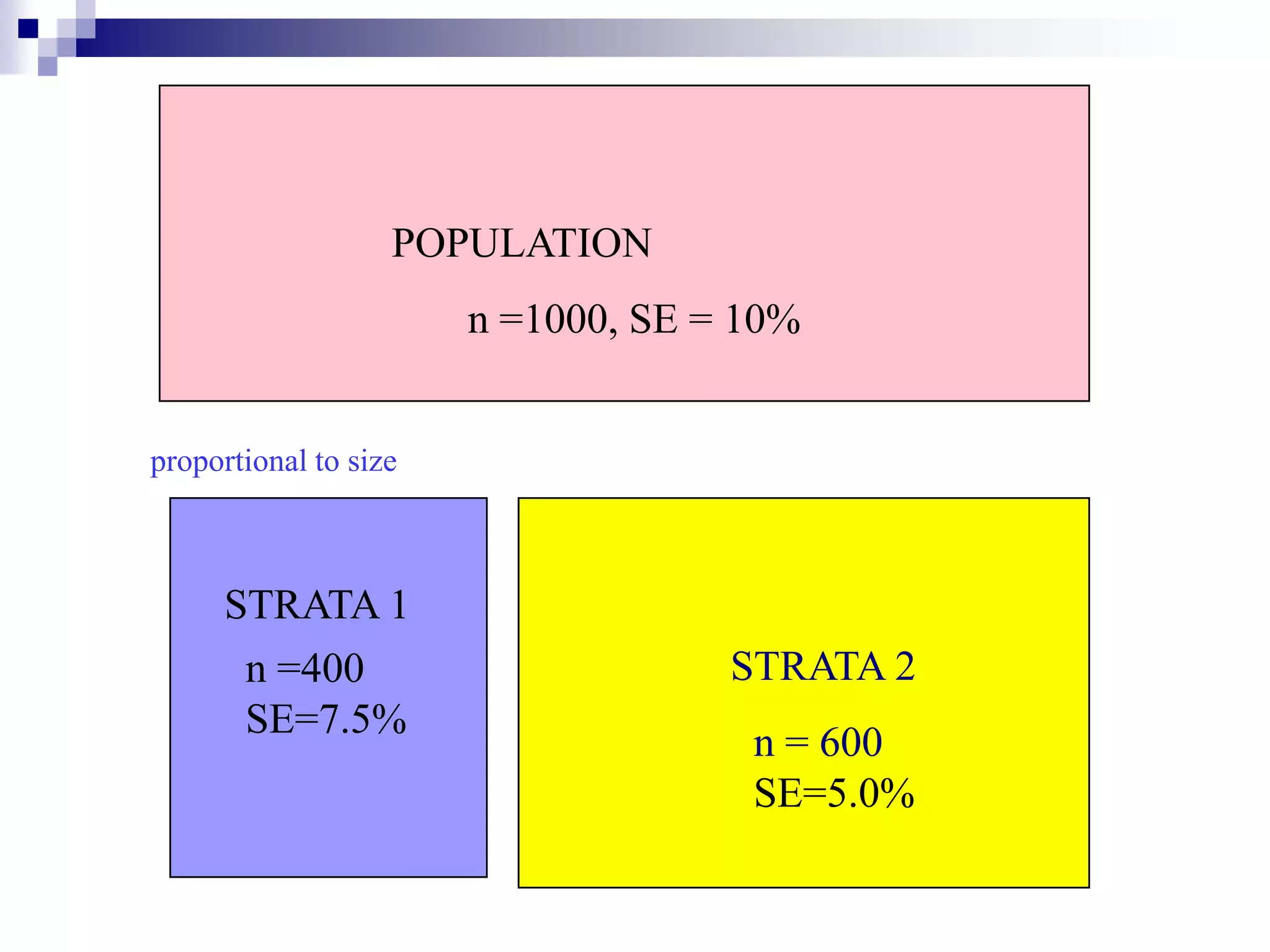 POPULATION
n =1000, SE = 10%

proportional to size

STRATA 1
n =400
SE=7.5%

STRATA 2
n = 600
SE=5.0%

 