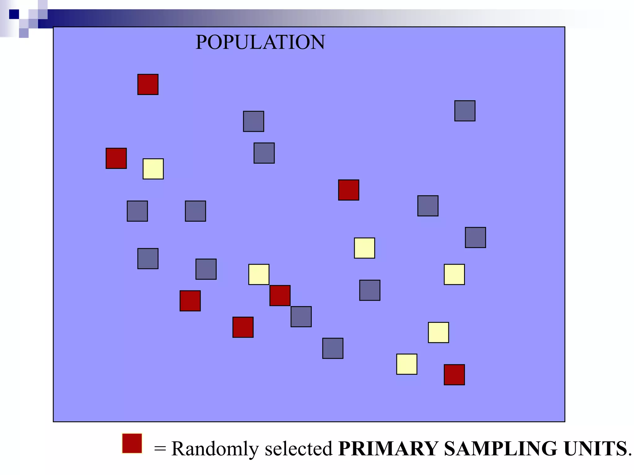 POPULATION

= Randomly selected PRIMARY SAMPLING UNITS.

 